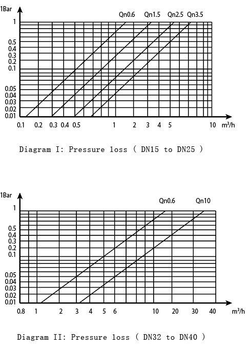 Ultrasonic M-BUS Heat Meter Heating Residential Use