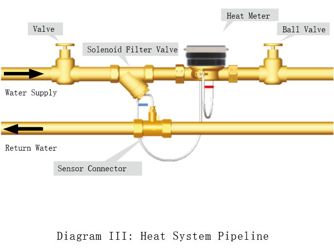 Ultrasonic M-BUS Heat Meter Heating Residential Use