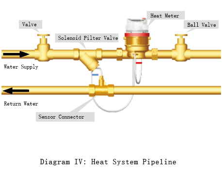 Mounting for heat meters